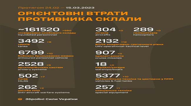 ​Загальні бойові втрати рашистів з 24.02.22 по 15.03.23