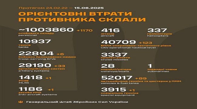 1170 москалів подохло минулої доби на українській землі