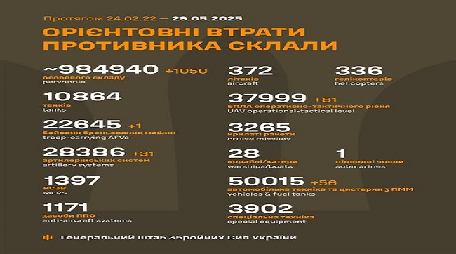 1050 кацапів подохло минулої доби на українській землі