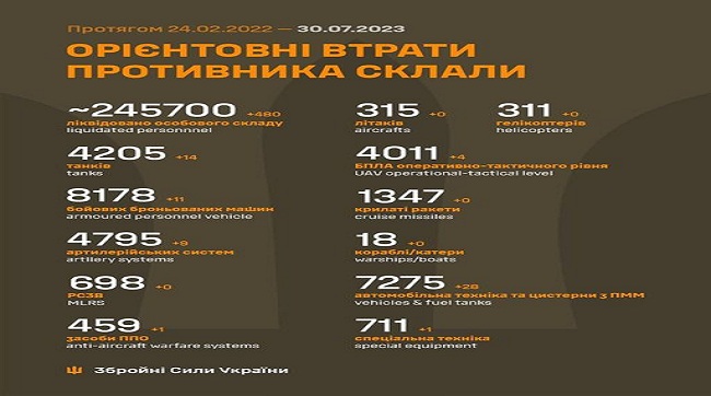 ​480 москалів знищили за минулу добу українські воїни