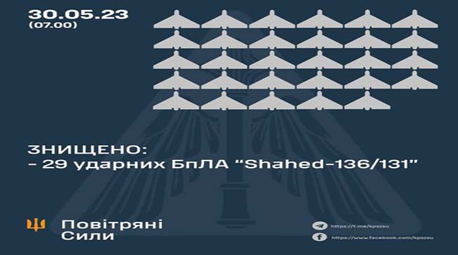 ​На підступах до столиці та у небі Києва знищено 29 із 31 БпЛА «Shahed»