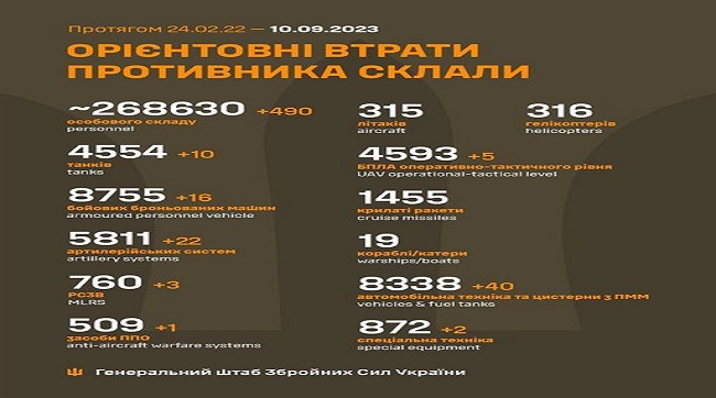 ​490 москалів вбили минулої доби на українській землі