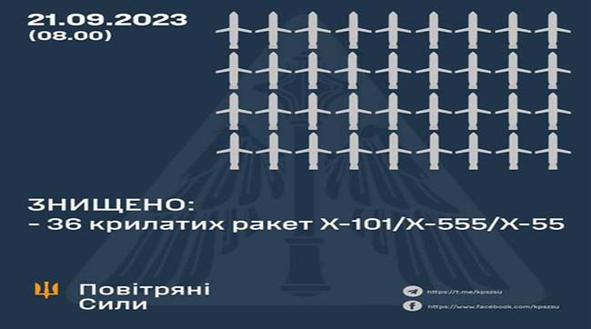 ​Цієї ночі російські окупанти випустили по Україні 43 крилатих ракети