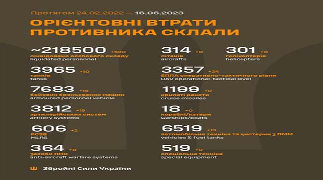 ​Українські воїни знищили за минулу добу 590 рашистів