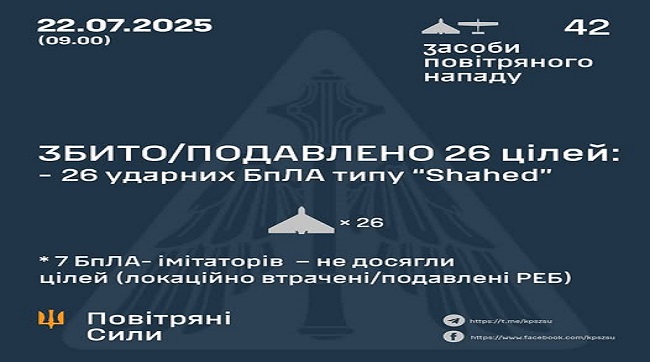 Збито-подавлено 26 ворожих БпЛА, ще 7 не досягли цілей – локаційно втрачені-подавлені РЕБ