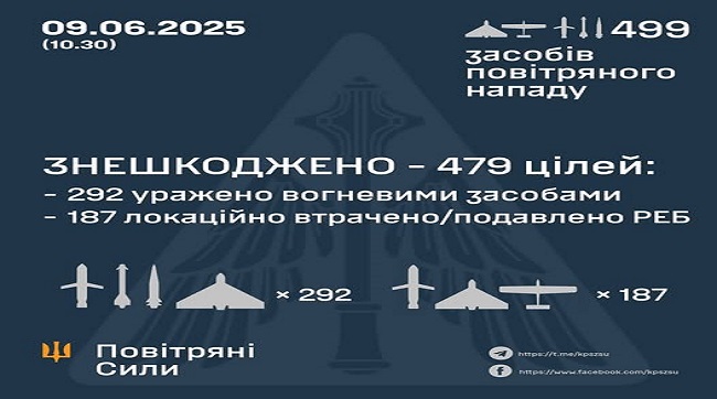 Знешкоджено 479 засобів повітряного нападу!