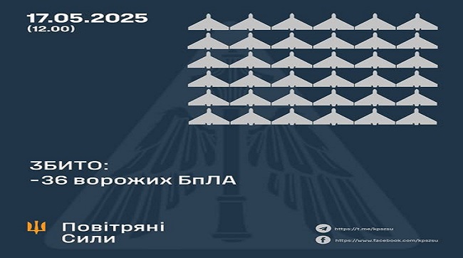 Збито 36 ворожих БпЛА, 6 безпілотників-імітаторів не досягли цілей (локаційно втрачені)