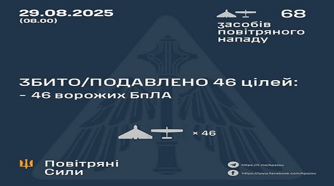 Збито-подавлено 46 ворожих БпЛА