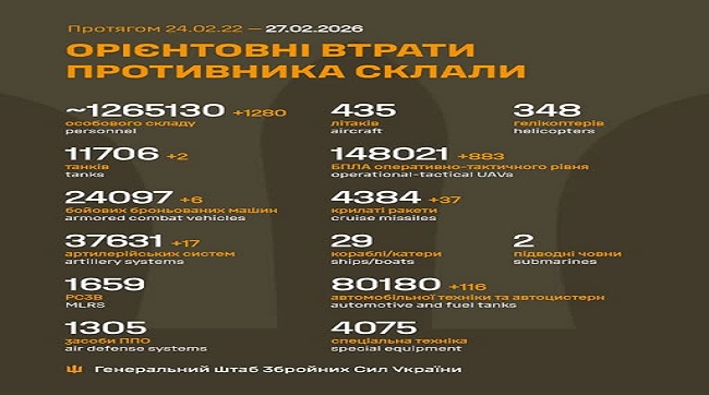 Пекло для окупантів триває: ще 1280 загарбників навіки залишилися в українській землі!