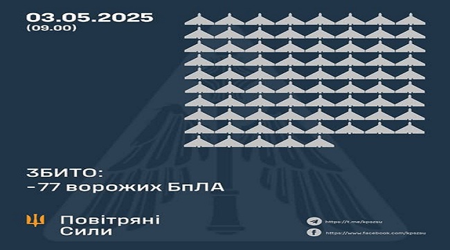 Збито 77 ворожих БпЛА, 73 безпілотники-імітатори – не досягли цілей (локаційно втрачені)