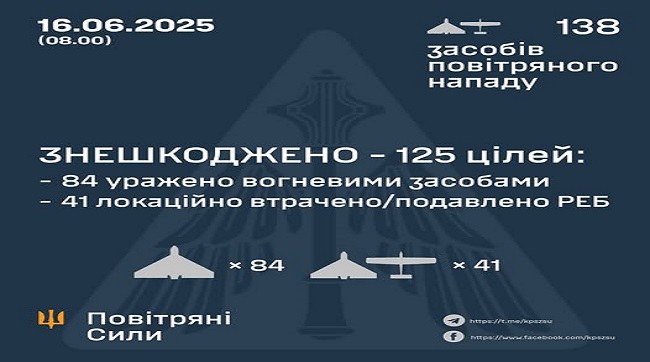 Знешкоджено 125 ворожих БпЛА