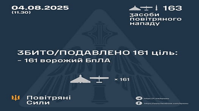 Збито-подавлено 161 ворожий БпЛА