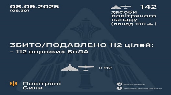 Збито та подавлено 112 ворожих БпЛА