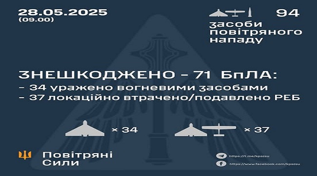 Знешкоджено 71 ворожий БпЛА