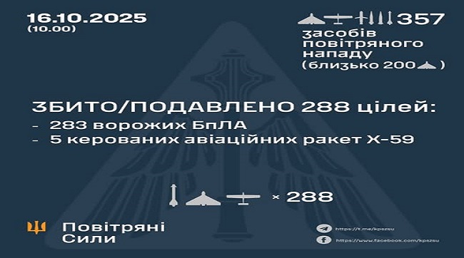Збито та подавлено 288 цілей противника