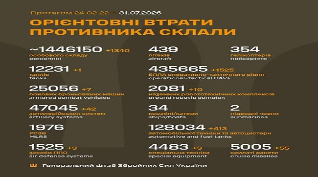 1340 кацапів подохло минулої доби на українській землі