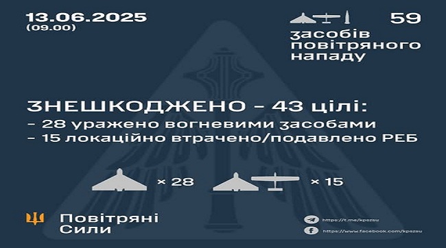 Знешкоджено 43 ворожих БпЛА