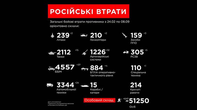 ​Загальні бойові втрати рашистів з 24 лютого по 8 вересня