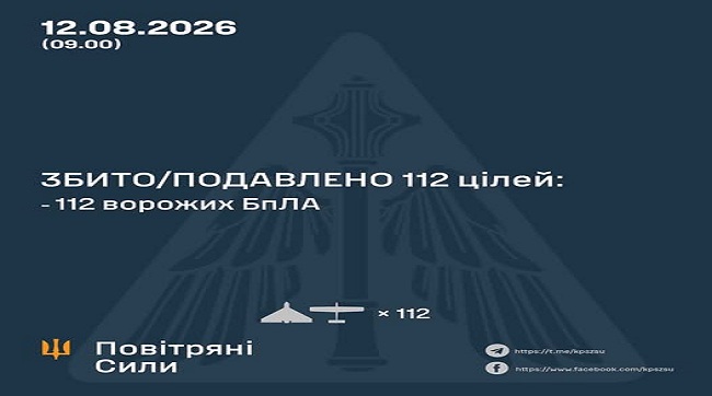 Збито та подавлено 112 ворожих БпЛА