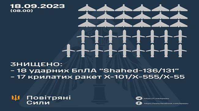 ​Минулої ночі силами ППО України знищено 18 «шахедів» та 17 крилатих ракет