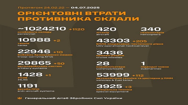 1120 москалів подохло минулої доби на українській землі