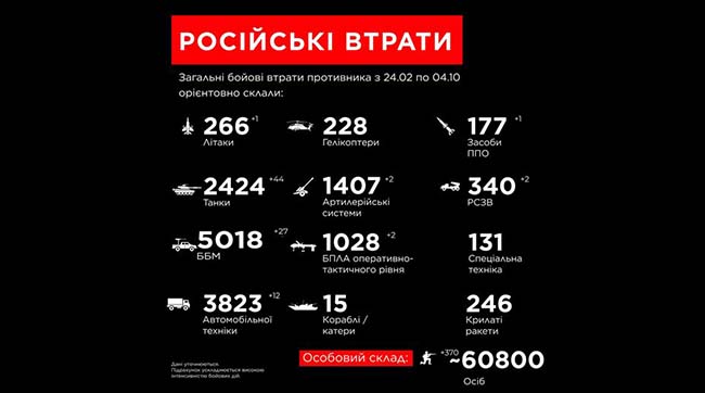 ​Загальні бойові втрати рашистів з 24 лютого по 4 жовтня