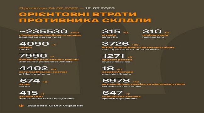 ​510 рашистів поклали в українську землю бійці ЗСУ