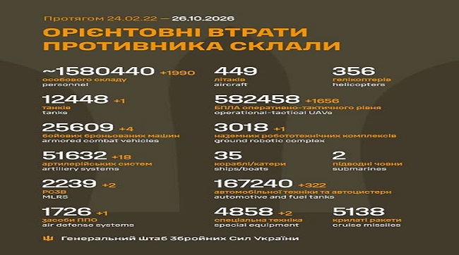 1990 москалів подохло минулої доби на українській землі