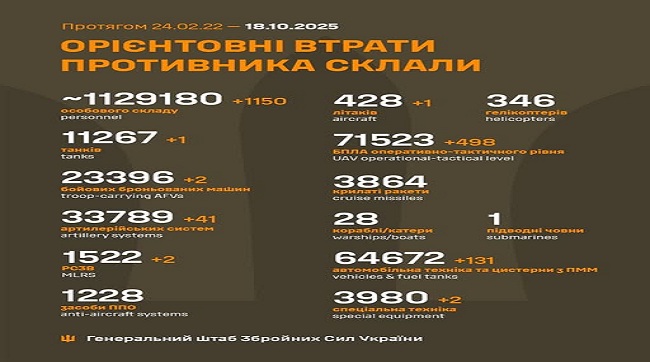 1150 кацапів подохло минулої доби на українській землі