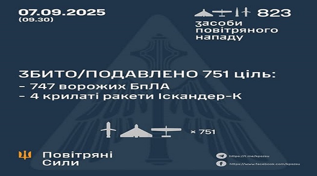 Збито та подавлено 751 ціль противника