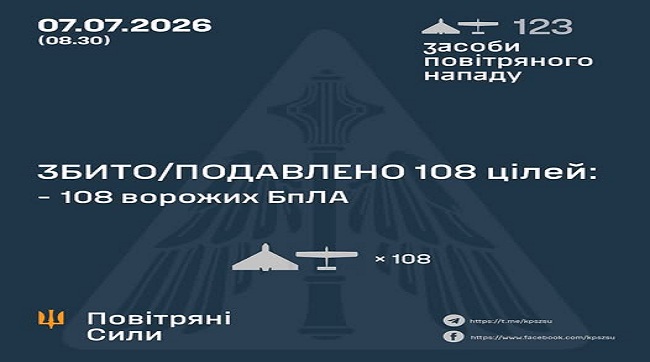 Збито та подавлено 108 цілей