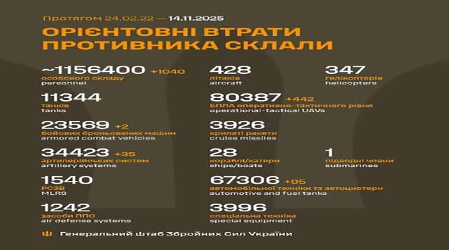 1040 кацапів подохло минулої доби на українській землі