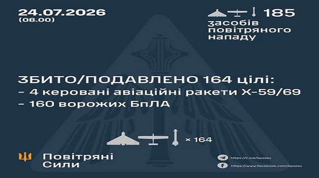 Збито та подавлено 164 цілі противника