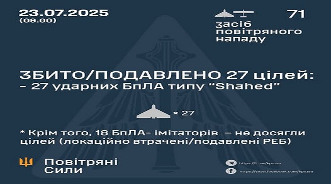 Збито/подавлено 27 ворожих БпЛА, ще 18 не досягли цілей – локаційно втрачені/подавлені РЕБ