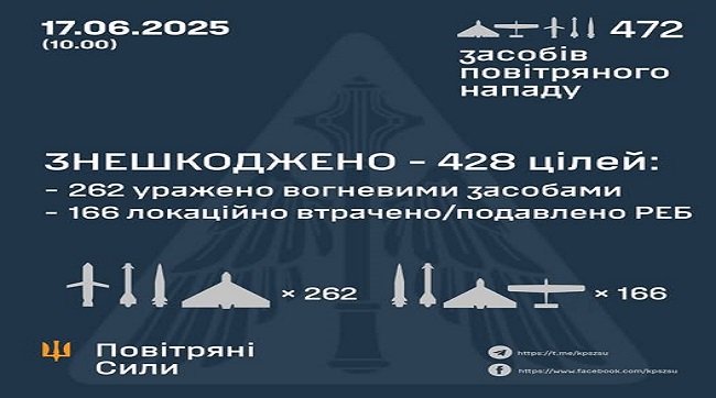 Знешкоджено 428 цілей