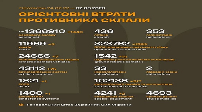 1440 кацапів подохло минулої доби на українській землі