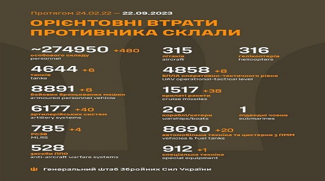 ​480 кацапів вбили минулої доби українські воїни
