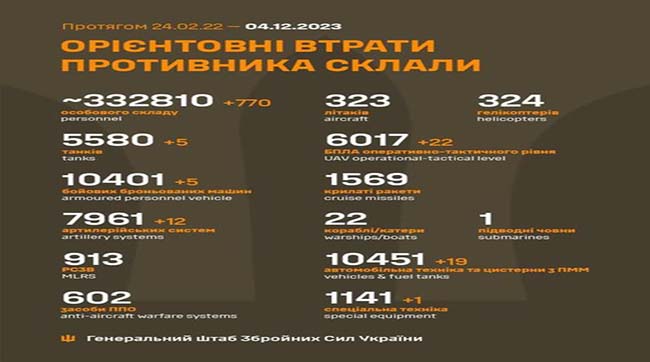 ​770 кацапів подохло минулої доби на українській землі