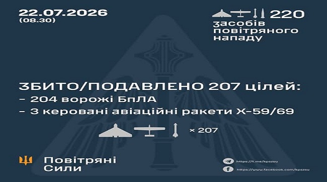 Збито та подавлено 207 цілей противника
