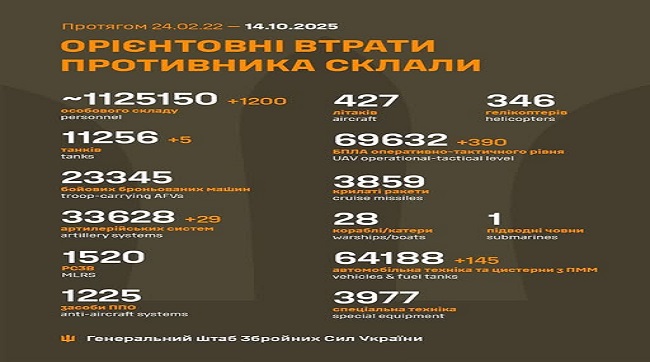 1200 кацапів подохло минулої доби на українській землі