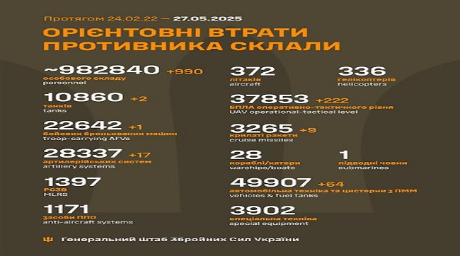 990 кацапів подохло минулої доби на українській землі