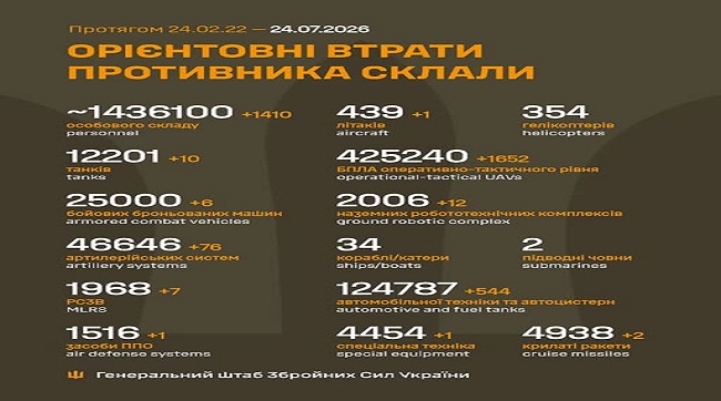 1410 кацапів подохло минулої доби на українській землі