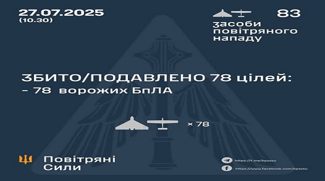 Збито-подавлено 78 ворожих БпЛА