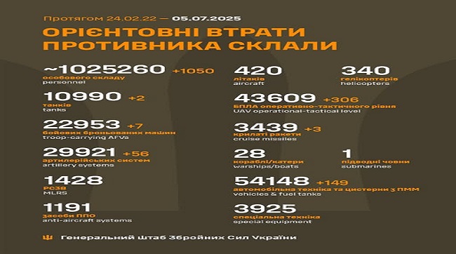 1050 кацапів подохло минулої доби на українській землі