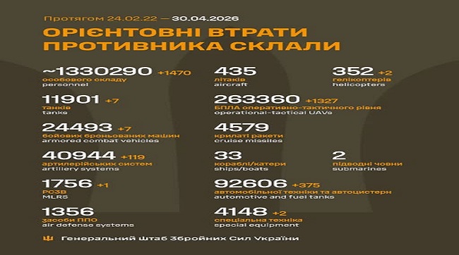 ​1470 москалів подохло минулої доби на українській землі
