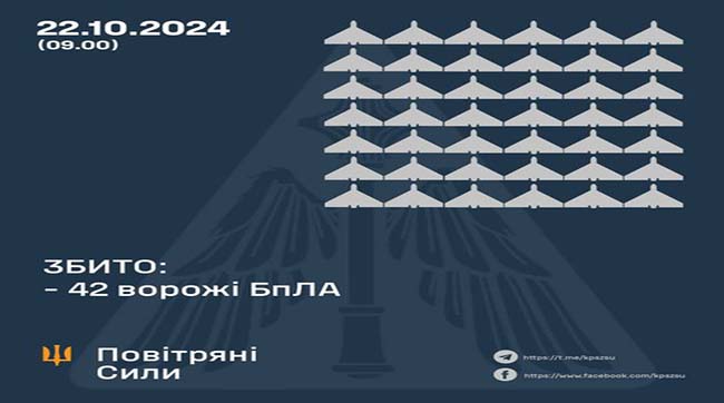 ​У небі над Україною збито 42 ворожих БпЛА