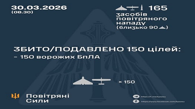 ​Потужна відсіч у небі: українські захисники за добу «приземлили» півтори сотні ворожих безпілотників