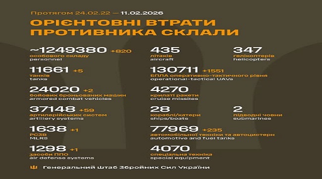 ​820 кацапів подохло минулої доби на українській землі