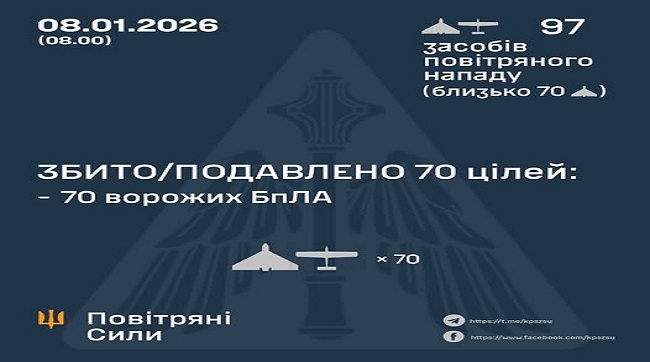 ​Збито та подавлено 70 ворожих БпПЛА
