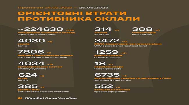 ​720 рашистів ліквідували за минулу добу українські воїни